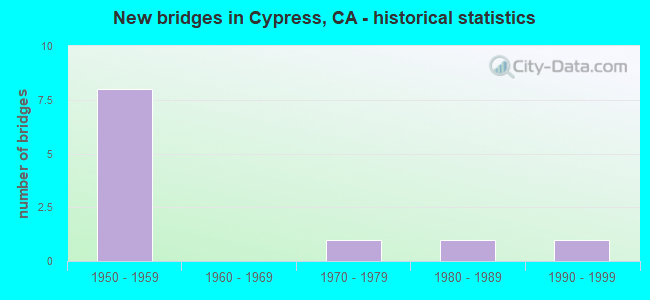New bridges in Cypress, CA - historical statistics