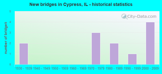 New bridges in Cypress, IL - historical statistics