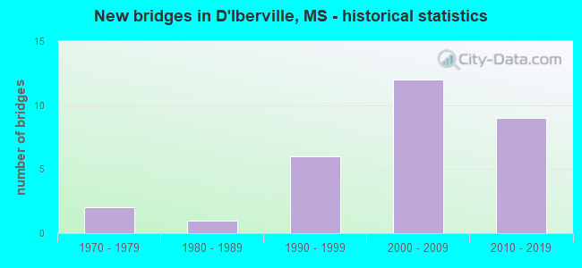 New bridges in D'Iberville, MS - historical statistics