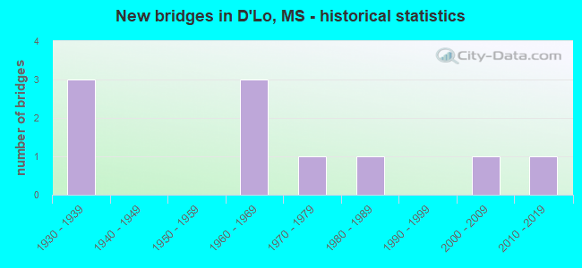 New bridges in D'Lo, MS - historical statistics