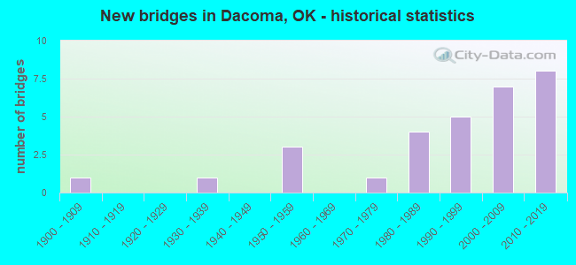 New bridges in Dacoma, OK - historical statistics