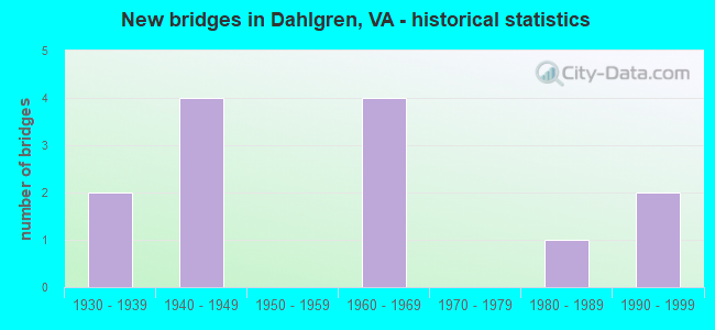 New bridges in Dahlgren, VA - historical statistics