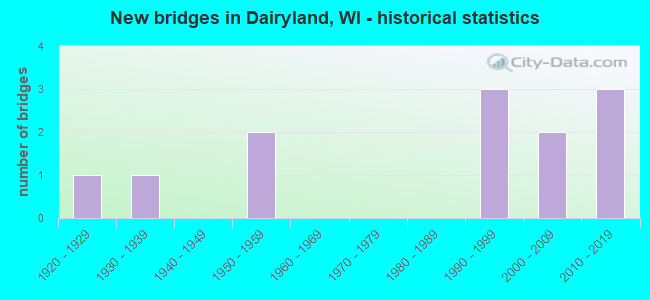 New bridges in Dairyland, WI - historical statistics