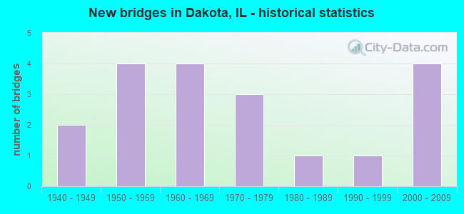 New bridges in Dakota, IL - historical statistics