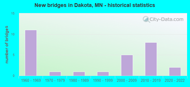 New bridges in Dakota, MN - historical statistics