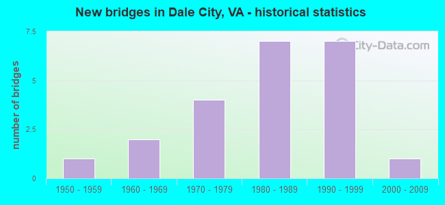 New bridges in Dale City, VA - historical statistics