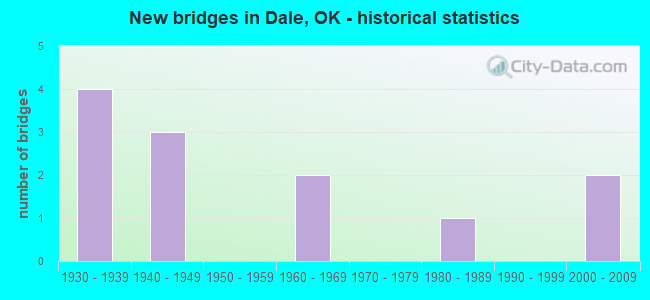 New bridges in Dale, OK - historical statistics