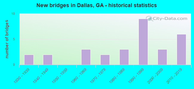 New bridges in Dallas, GA - historical statistics