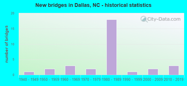 New bridges in Dallas, NC - historical statistics