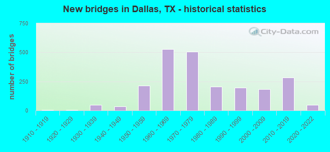 New bridges in Dallas, TX - historical statistics