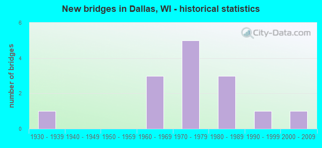 New bridges in Dallas, WI - historical statistics