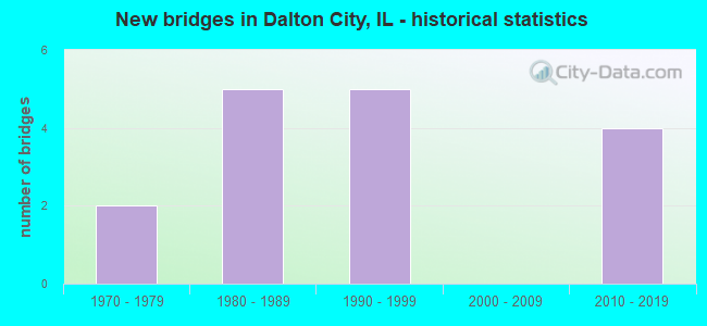 New bridges in Dalton City, IL - historical statistics
