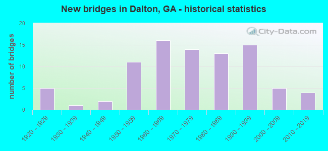 New bridges in Dalton, GA - historical statistics