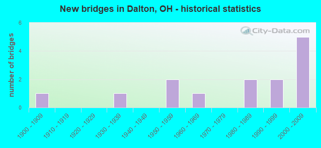 New bridges in Dalton, OH - historical statistics