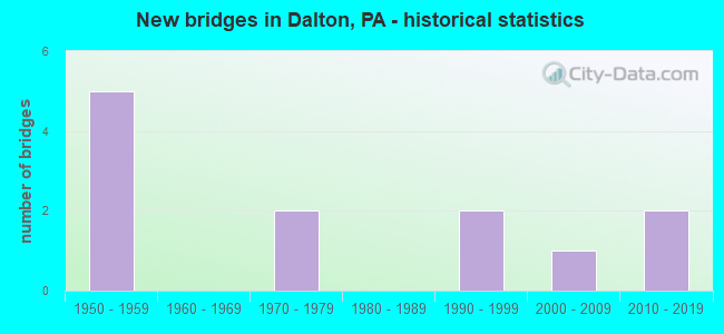 New bridges in Dalton, PA - historical statistics