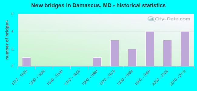 New bridges in Damascus, MD - historical statistics