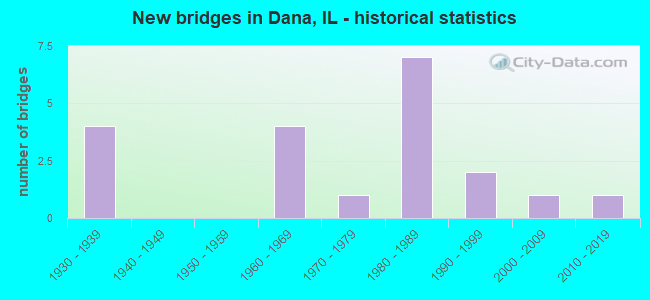 New bridges in Dana, IL - historical statistics