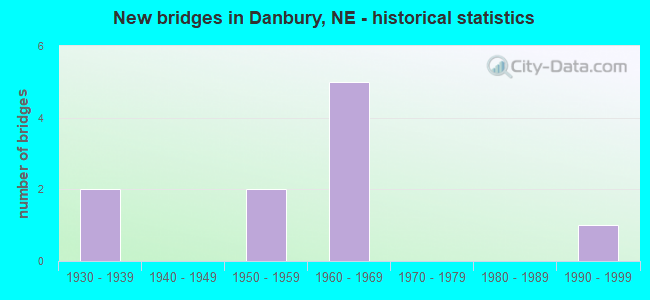 New bridges in Danbury, NE - historical statistics