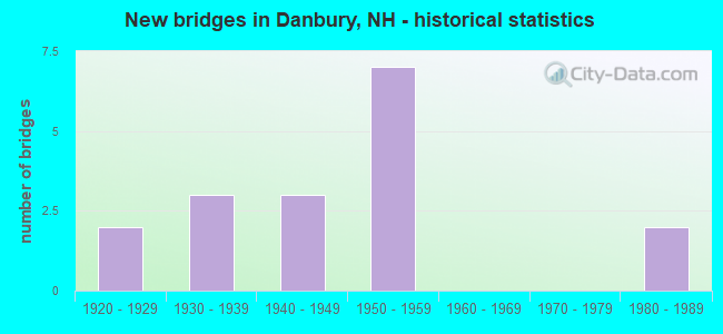 New bridges in Danbury, NH - historical statistics