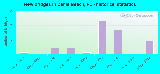 New bridges in Dania Beach, FL - historical statistics