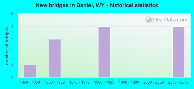 New bridges in Daniel, WY - historical statistics