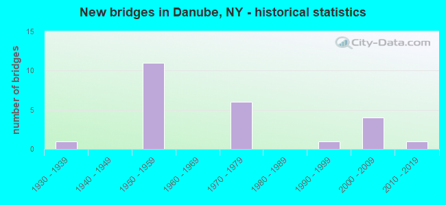 New bridges in Danube, NY - historical statistics