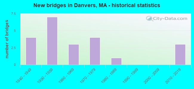 New bridges in Danvers, MA - historical statistics