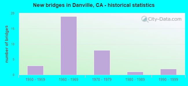 New bridges in Danville, CA - historical statistics