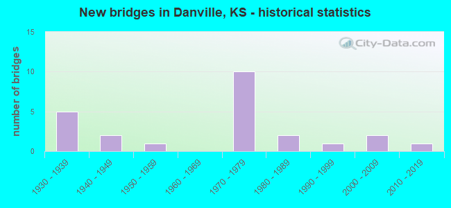 New bridges in Danville, KS - historical statistics