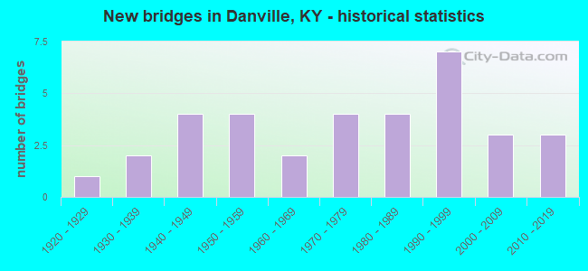 New bridges in Danville, KY - historical statistics