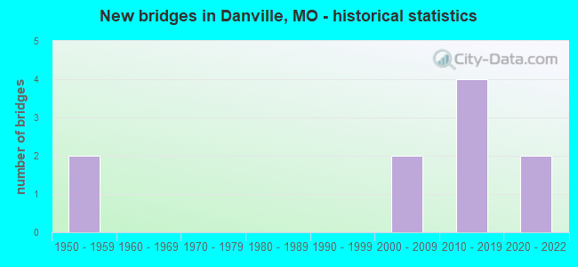 New bridges in Danville, MO - historical statistics