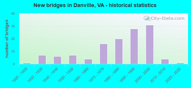 New bridges in Danville, VA - historical statistics