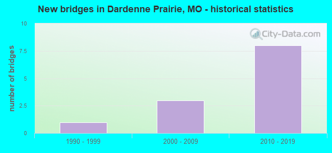 New bridges in Dardenne Prairie, MO - historical statistics