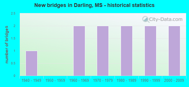 New bridges in Darling, MS - historical statistics