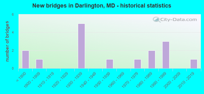 New bridges in Darlington, MD - historical statistics