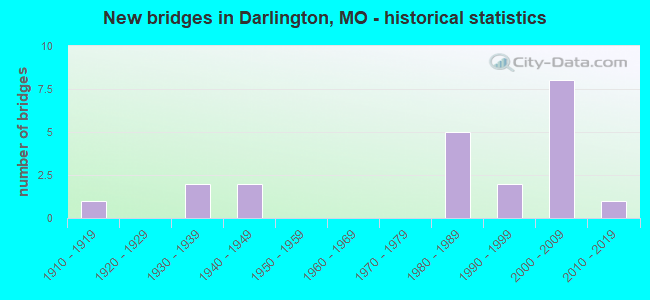 New bridges in Darlington, MO - historical statistics