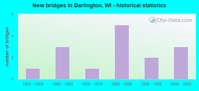 New bridges in Darlington, WI - historical statistics