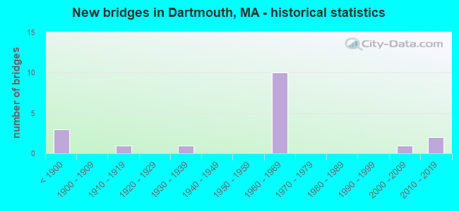 New bridges in Dartmouth, MA - historical statistics