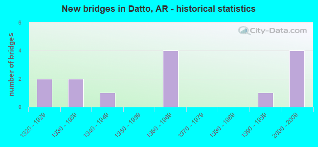 New bridges in Datto, AR - historical statistics