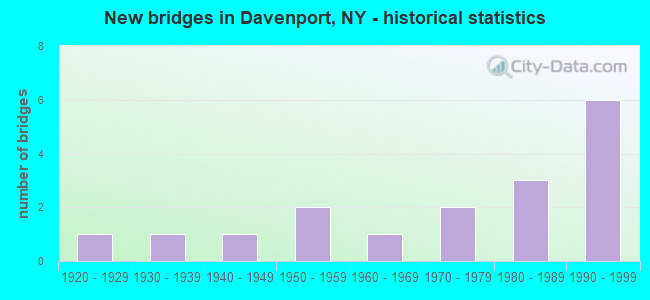 New bridges in Davenport, NY - historical statistics