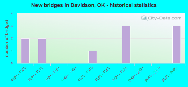 New bridges in Davidson, OK - historical statistics