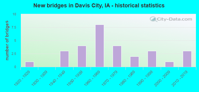 New bridges in Davis City, IA - historical statistics