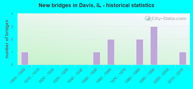 New bridges in Davis, IL - historical statistics