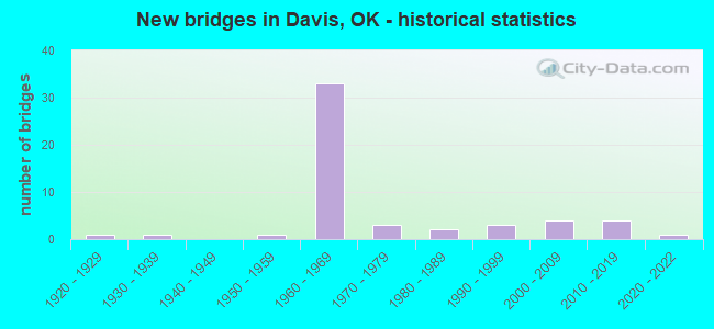 New bridges in Davis, OK - historical statistics