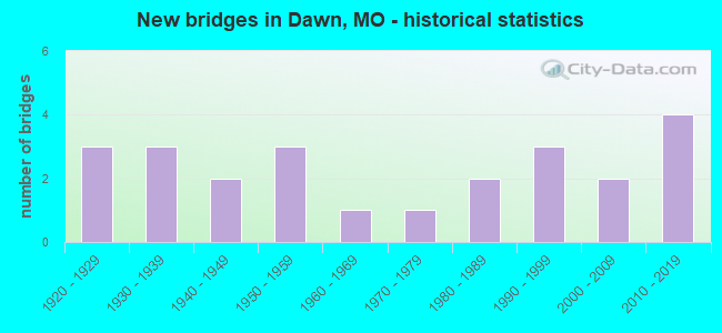 New bridges in Dawn, MO - historical statistics