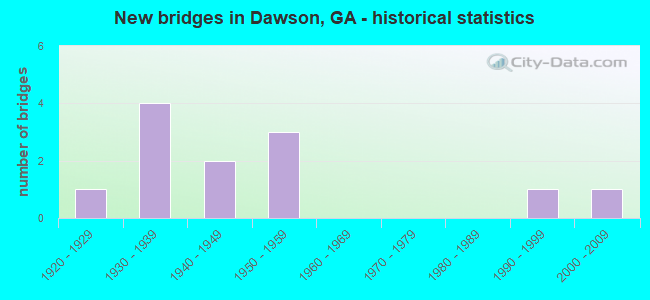 New bridges in Dawson, GA - historical statistics