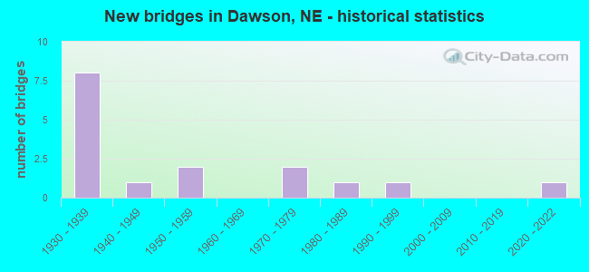 New bridges in Dawson, NE - historical statistics