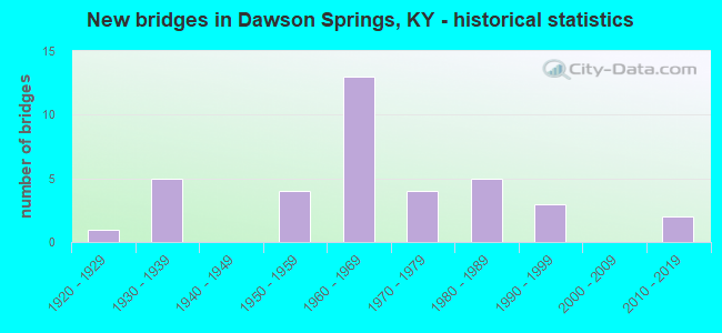 New bridges in Dawson Springs, KY - historical statistics