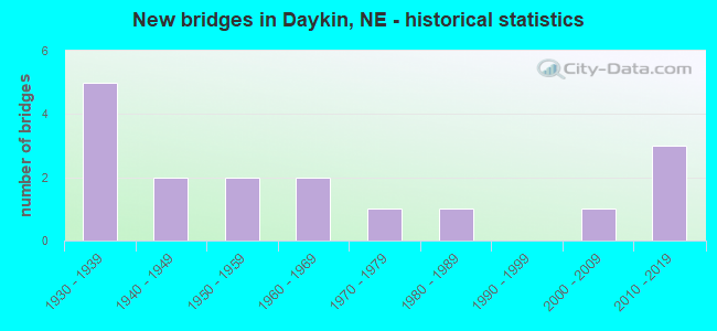 New bridges in Daykin, NE - historical statistics