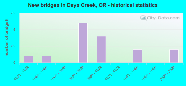 New bridges in Days Creek, OR - historical statistics